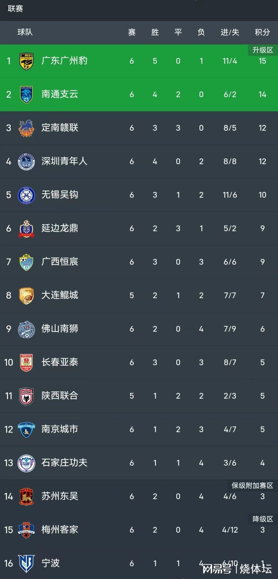 米兰体育-中甲积分榜：广州豹领跑，南通支云升至冲超区，定南赣联升第三